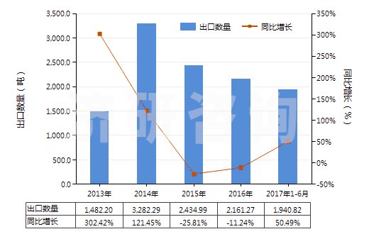 2013-2017年6月中國其他鉬礦砂及其精礦(HS26139000)出口量及增速統(tǒng)計